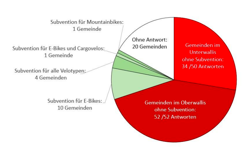 Pro Velo Wallis / Valais beklagt „Velograben“"Ein neues Velo? Keine kommunale Unterstützung im Oberwallis!"