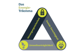 Energie-Trilemma