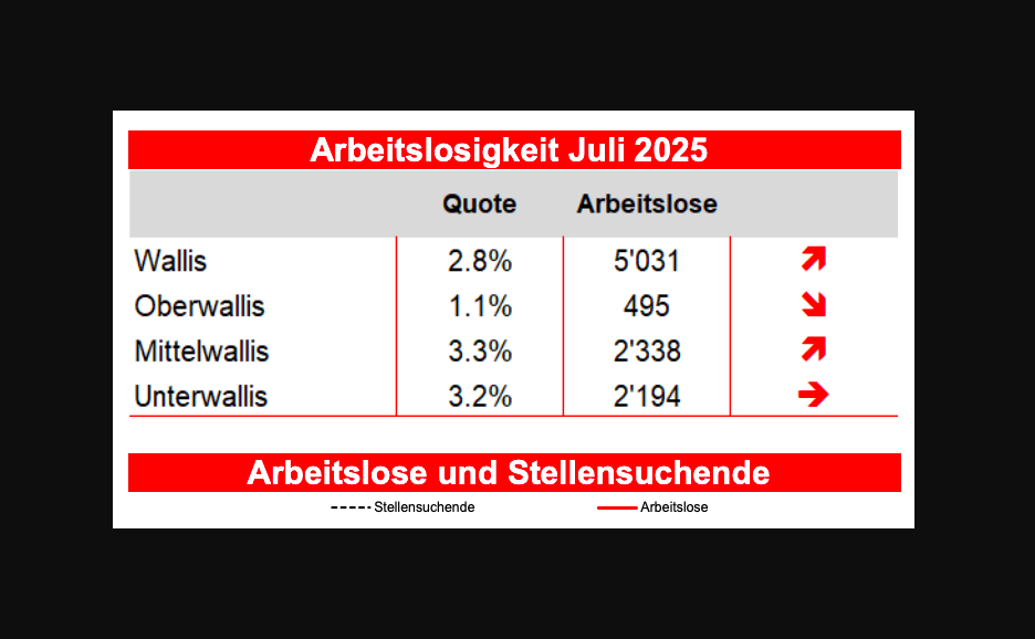 Die Arbeitslosenzahlen im WallisNach wie vor Röstigraben zwischen Unter- und Oberwallis