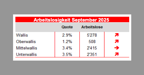 Die Lage auf dem Walliser Arbeitsmarkt im September 2025Arbeitslosenquote leicht gestiegen