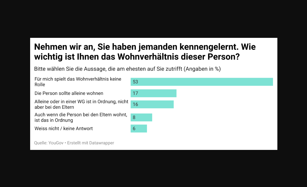 Partnersuche: Eine schmutzige Wohnung ist das größte No-GoWenn die Wohnsituation über Liebe entscheidet