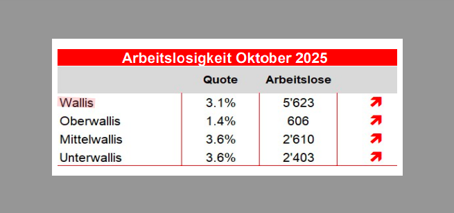Die Lage auf dem Arbeitsmarkt im Oktober 2025Mehr Arbeitslose im Gastgewerbe und in der Landwirtschaft