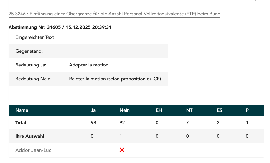 Personal-Obergrenze beim BundWo war Jean-Luc Addor?