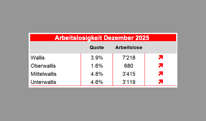 Die Lage auf dem Arbeitsmarkt im Dezember 2025Durchschnittliche 5.5645 Arbeitslose - Großer Unterschied zwischen Ober- und Unterwallis