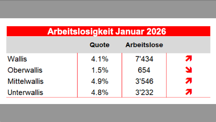 Die Lage auf dem Arbeitsmarkt im Januar 20267434 Arbeitslose im Wallis