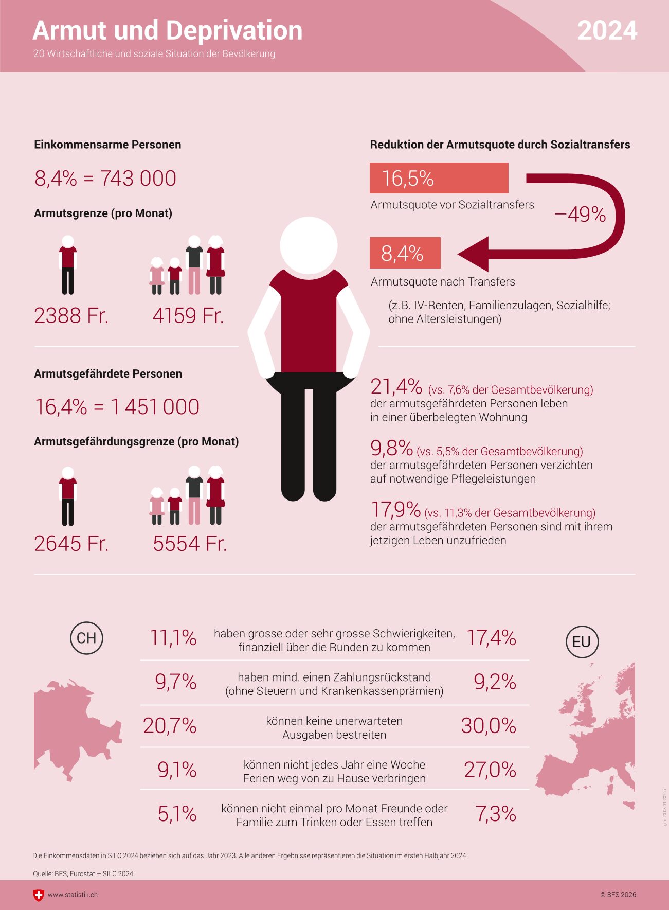 In Haushalten mit tiefen Einkommen war jedes 7te Kind benachteiligtKinderarmut in Europa wesentlich höher als in der Schweiz
