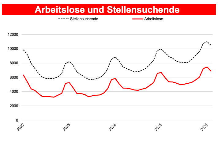 Die Lage auf dem Walliser Arbeitsmarkt im Februar 2026Stärkster Rückgang der ganzen Schweiz