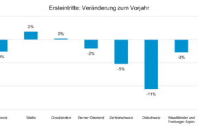 Ersteintritte – Veränderungen zum Vorjahr, kumulierte Werte von Saisonbeginn bis 28. Februar 2026. Keine Zahlen für den Arc Jurassien.