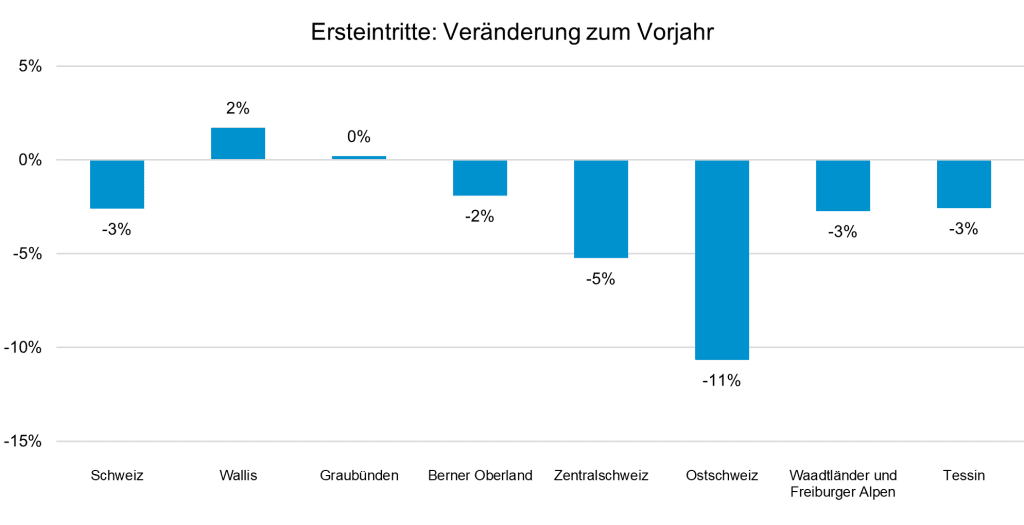 Schweizer Seilbahnen: Hochgelegene Gebiete mit GästezuwächsenWallis mit Plus von 2%, Graubünden stagniert, restliche Gebiete mit Einbußen