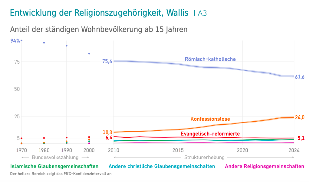 Beschleunigter Trend: Immer weniger Katholiken im WallisBeschleunigter Wandel der religiösen Landschaft