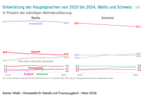 Sprachen Wallis Kanton