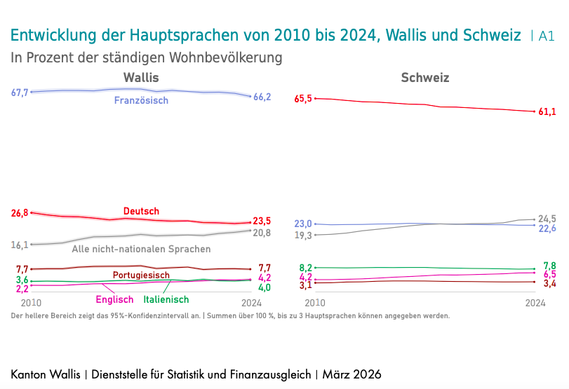 Sprachliche Stabilität im WallisFranzösisch und Deutsch sinken, Englischanteil steigt