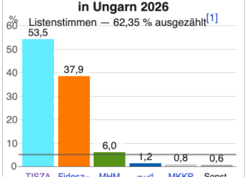 Ungarn-Wahlen 2026: Die ResultateViktor Orbán gibt Wahl-Niederlage bekannt