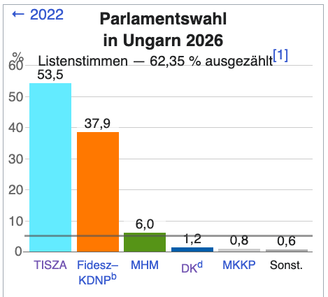 Ungarn-Wahlen 2026: Die ResultateViktor Orbán gibt Wahl-Niederlage bekannt
