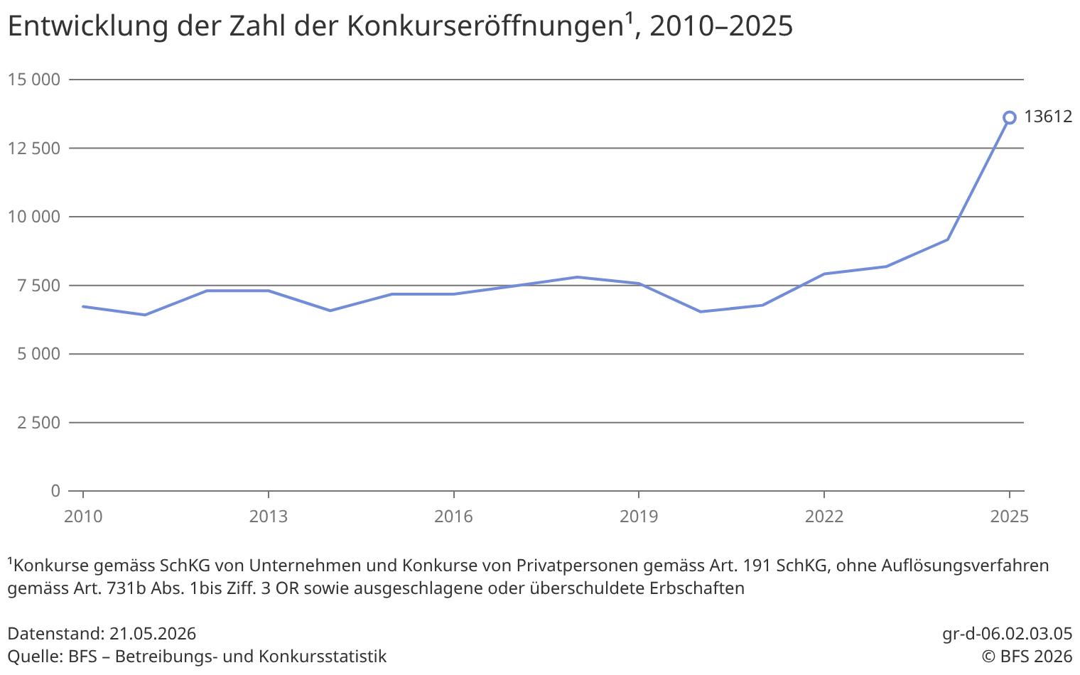 Deutlicher Zuwachs bei UnternehmenskonkursenBeamte treiben Firmen in den Konkurs: Starker Anstieg der Konkurse im Jahr 2025