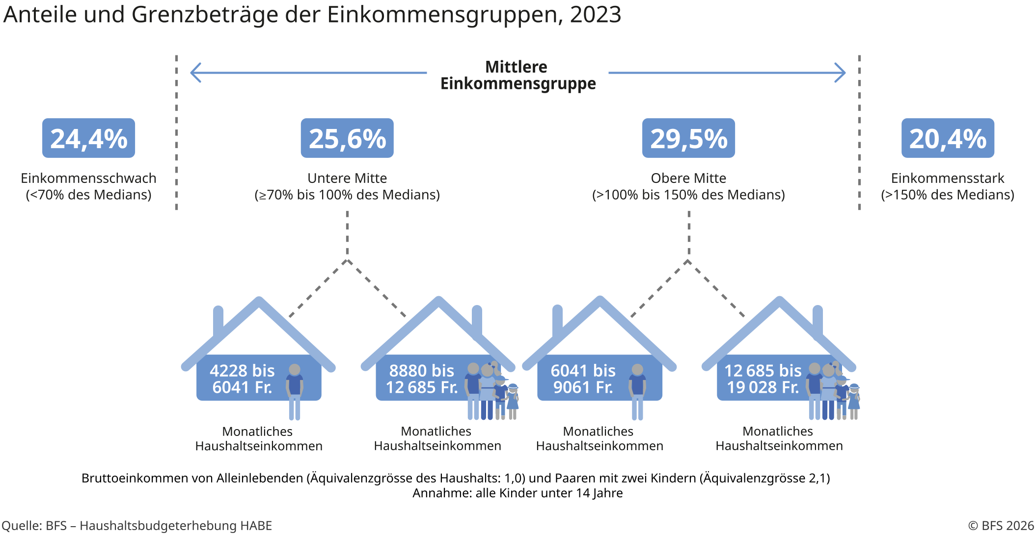 BfS: Wohnkosten und Geldsorgen belasten die untere MitteSchwierigkeiten reichen bis in die Einkommensmitte hinein