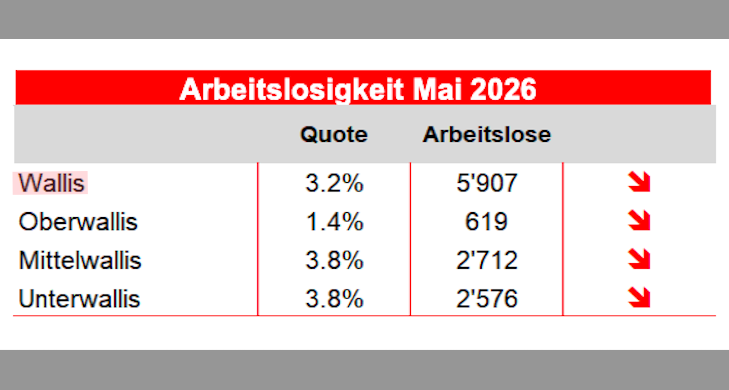 Die Lage auf dem Arbeitsmarkt im Mai 2026Weiter großer Unter-/ Oberwallis-Graben bei den Arbeitslosenzahlen