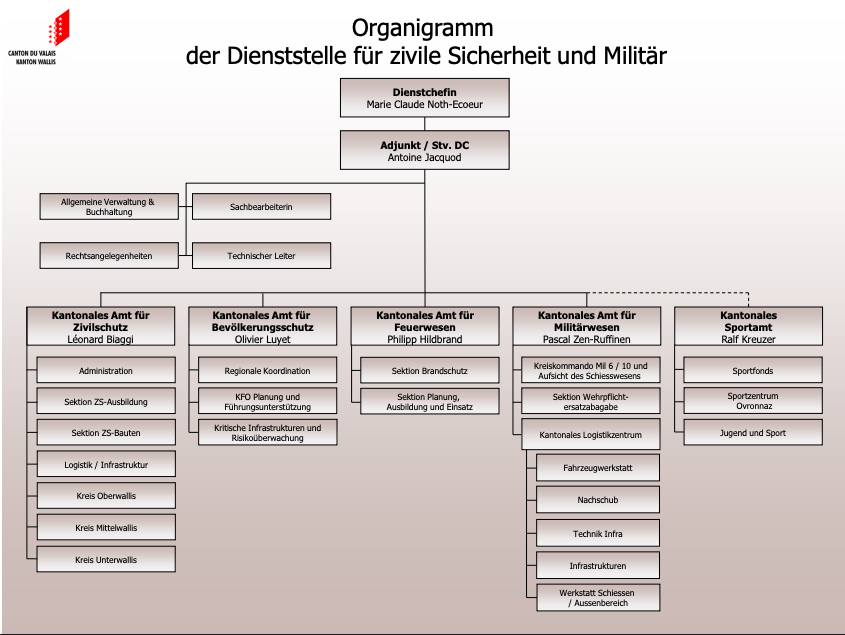 Doppelfunktion: Leiter des Amts für Feuerwesen, Philipp Hildbrand, in der KritikBock zum Gärtner?