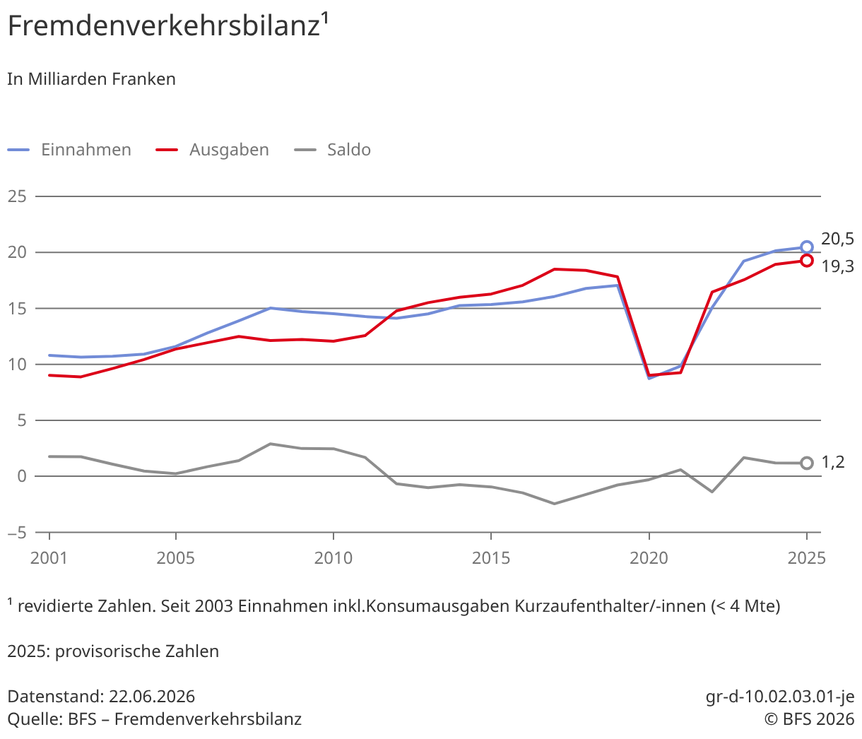 Tourismusausgaben in der Schweiz und im Ausland sind 2025 weiter gewachsenFremdenverkehrsbilanz der Schweiz im Jahr 2025