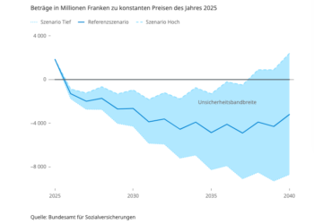 Finanzielle Lage und Perspektiven der Alters- und Hinterlassenenversicherung AHVAHV-Ausgleichsfonds leert sich