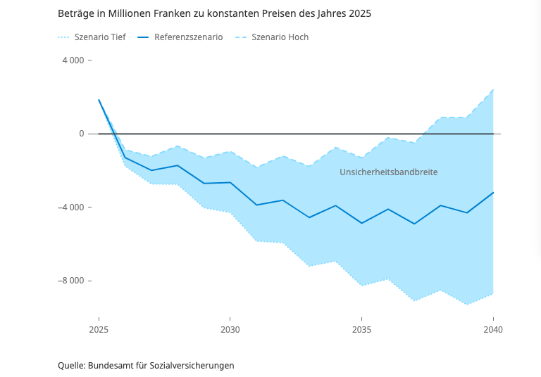 Finanzielle Lage und Perspektiven der Alters- und Hinterlassenenversicherung AHVAHV-Ausgleichsfonds leert sich