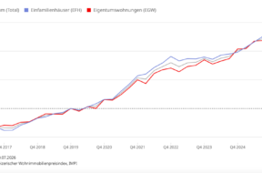 Immobilienpreise Schweiz