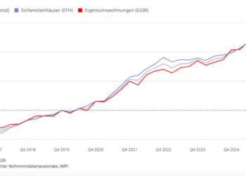 Immobilienpreise Schweiz