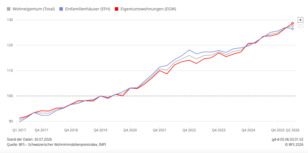 Schweizerischer Wohnimmobilienpreisindex im 2. Quartal 2026Immobilien kosten 3,5 % mehr als vor 1 Jahr