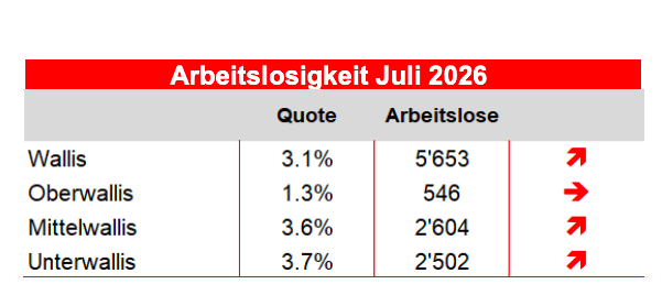 Wallis-Jobs: So ist die SituationDie Lage auf dem Walliser Arbeitsmarkt im Juli 2026
