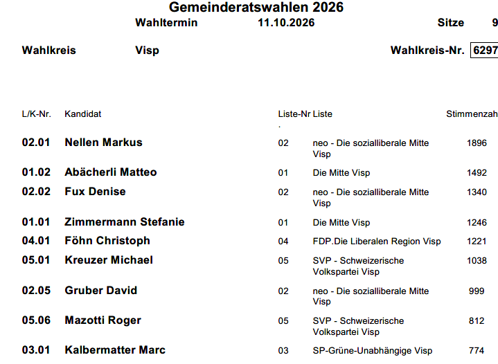 Gemeinderatswahlen in Visp 2026NEO mit Zugewinn und stärkste Kraft – SVP gewinnt 1 Sitz, Mitte verliert 2 Sitze