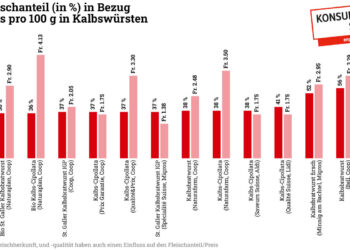 Kalbswurst ist nicht gleich Kalbswurst: Fleischanteil schwankt enormGroße Unterschiede bei gleicher Bezeichnung