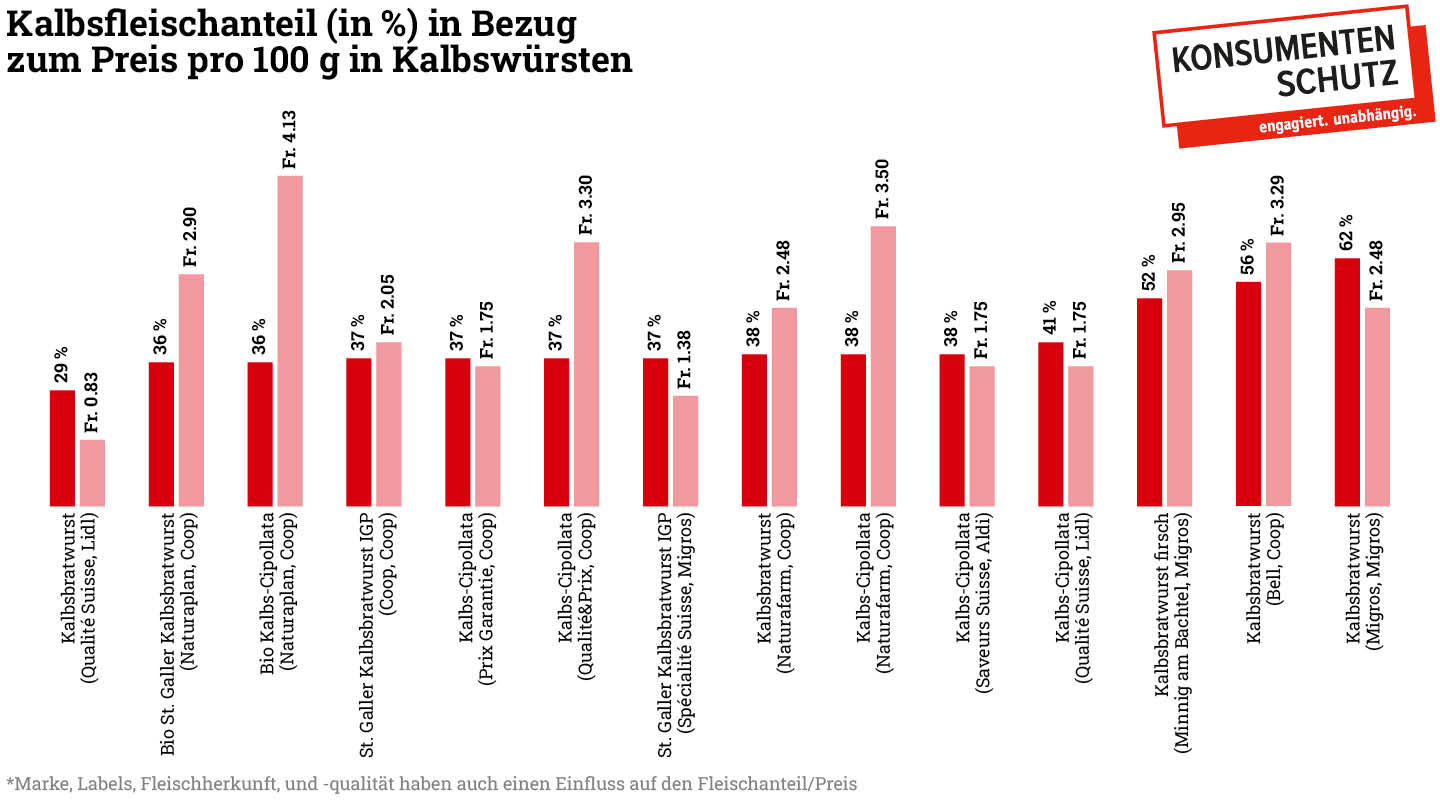 Kalbswurst ist nicht gleich Kalbswurst: Fleischanteil schwankt enormGroße Unterschiede bei gleicher Bezeichnung
